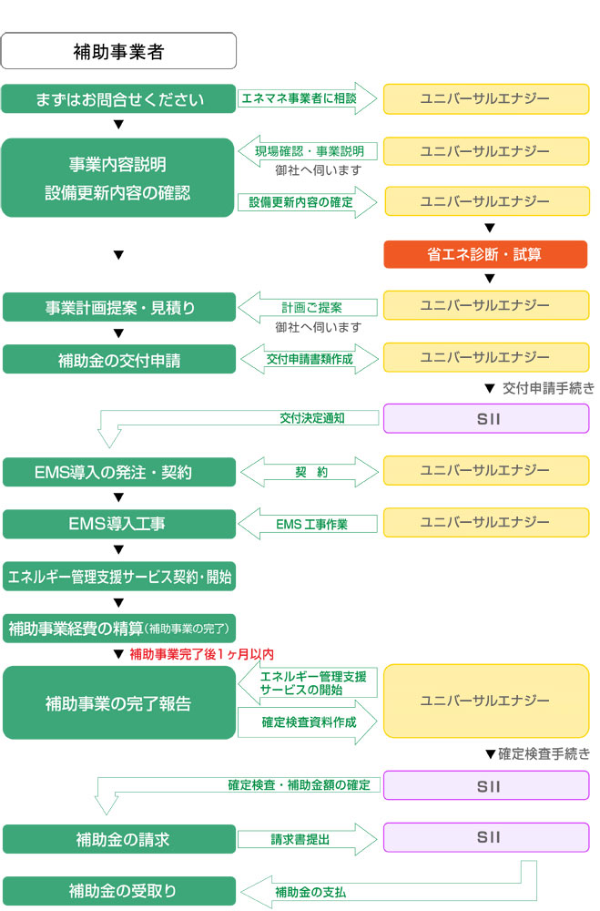 補助事業者,補助金の交付申請,省エネ診断・試算,SII
